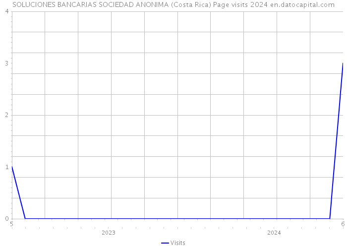 SOLUCIONES BANCARIAS SOCIEDAD ANONIMA (Costa Rica) Page visits 2024 
