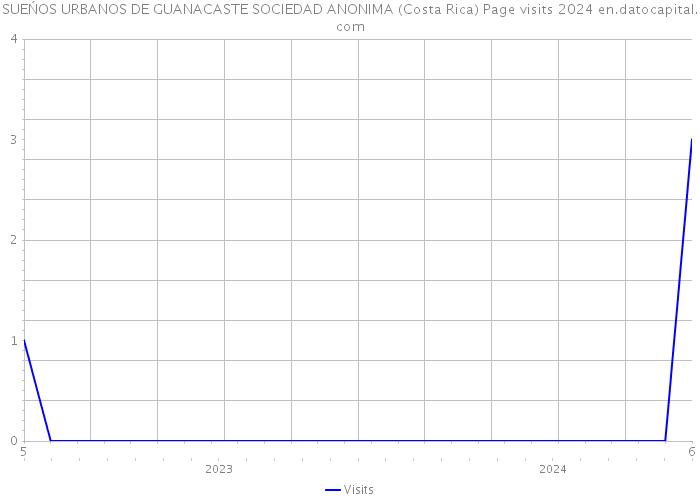 SUEŃOS URBANOS DE GUANACASTE SOCIEDAD ANONIMA (Costa Rica) Page visits 2024 
