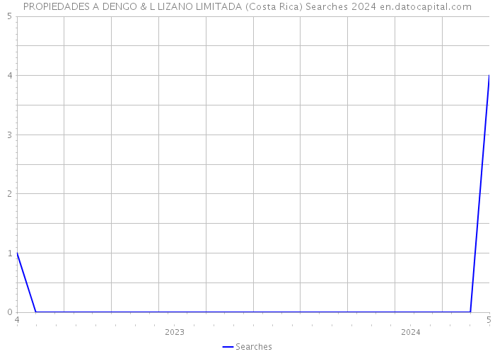 PROPIEDADES A DENGO & L LIZANO LIMITADA (Costa Rica) Searches 2024 