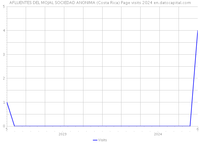 AFLUENTES DEL MOJAL SOCIEDAD ANONIMA (Costa Rica) Page visits 2024 