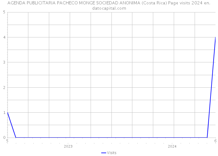 AGENDA PUBLICITARIA PACHECO MONGE SOCIEDAD ANONIMA (Costa Rica) Page visits 2024 