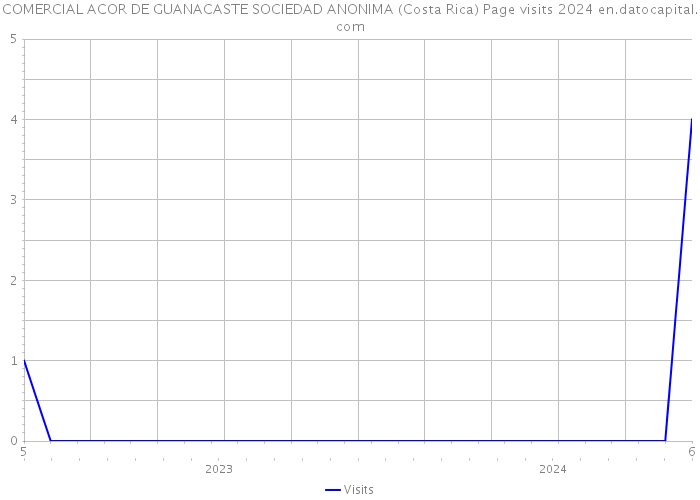 COMERCIAL ACOR DE GUANACASTE SOCIEDAD ANONIMA (Costa Rica) Page visits 2024 