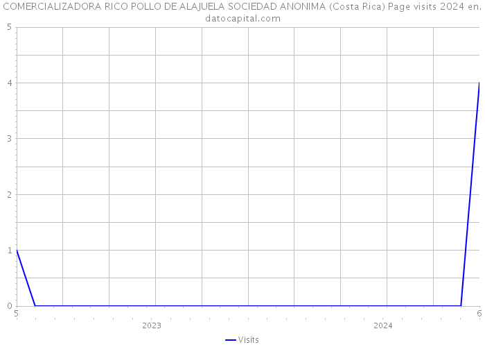 COMERCIALIZADORA RICO POLLO DE ALAJUELA SOCIEDAD ANONIMA (Costa Rica) Page visits 2024 