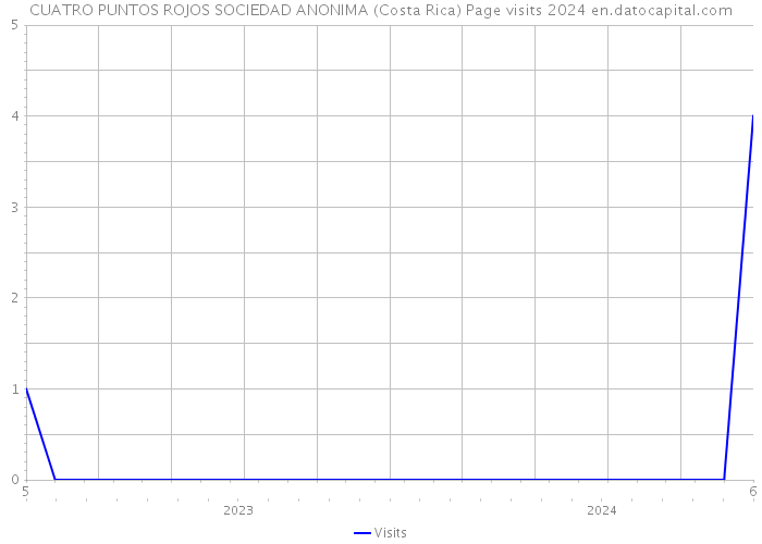 CUATRO PUNTOS ROJOS SOCIEDAD ANONIMA (Costa Rica) Page visits 2024 