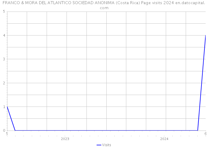 FRANCO & MORA DEL ATLANTICO SOCIEDAD ANONIMA (Costa Rica) Page visits 2024 