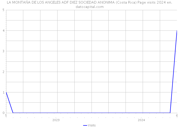 LA MONTAŃA DE LOS ANGELES ADF DIEZ SOCIEDAD ANONIMA (Costa Rica) Page visits 2024 