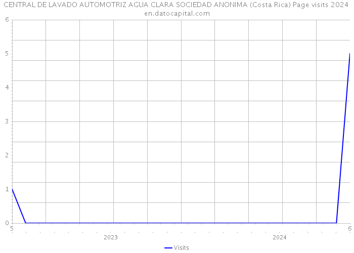 CENTRAL DE LAVADO AUTOMOTRIZ AGUA CLARA SOCIEDAD ANONIMA (Costa Rica) Page visits 2024 