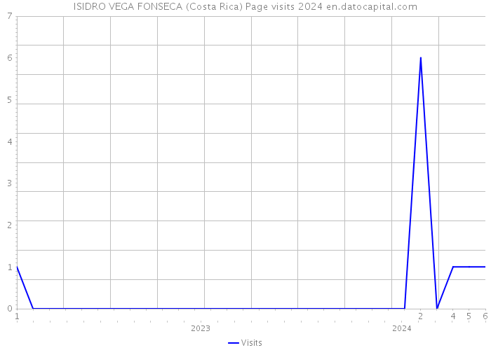 ISIDRO VEGA FONSECA (Costa Rica) Page visits 2024 