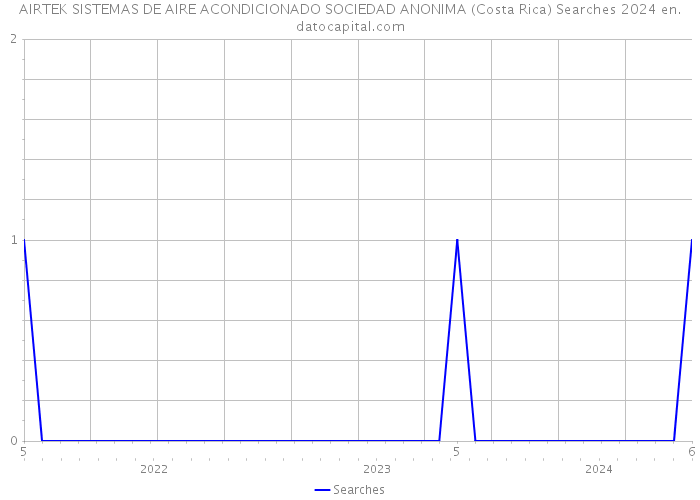AIRTEK SISTEMAS DE AIRE ACONDICIONADO SOCIEDAD ANONIMA (Costa Rica) Searches 2024 