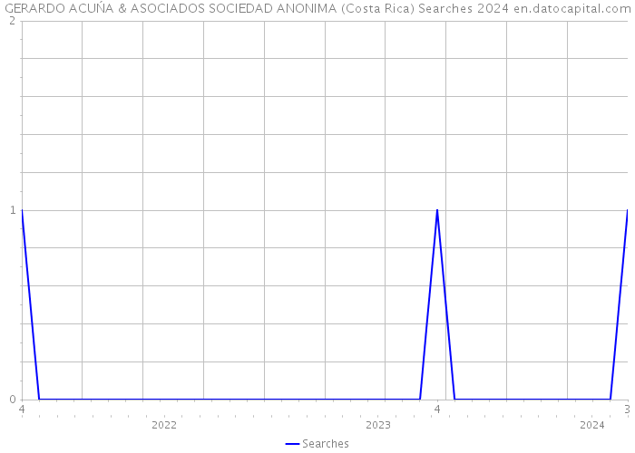 GERARDO ACUŃA & ASOCIADOS SOCIEDAD ANONIMA (Costa Rica) Searches 2024 