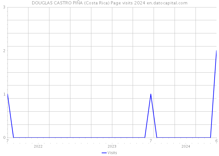 DOUGLAS CASTRO PIÑA (Costa Rica) Page visits 2024 