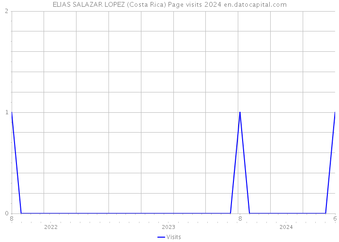 ELIAS SALAZAR LOPEZ (Costa Rica) Page visits 2024 