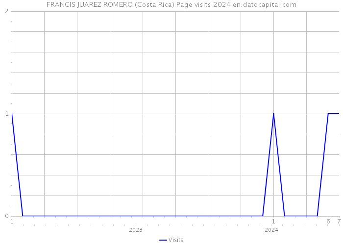 FRANCIS JUAREZ ROMERO (Costa Rica) Page visits 2024 