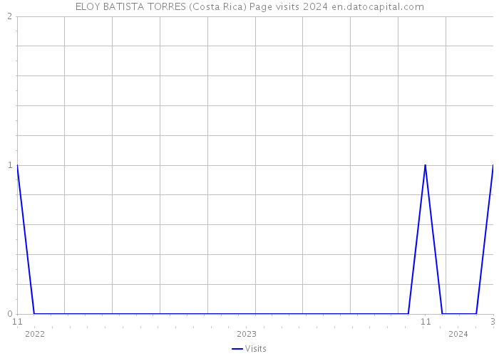 ELOY BATISTA TORRES (Costa Rica) Page visits 2024 