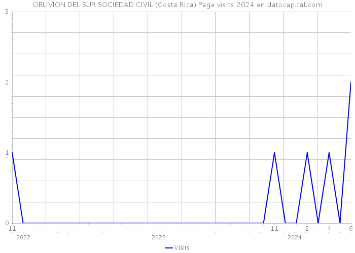 OBLIVION DEL SUR SOCIEDAD CIVIL (Costa Rica) Page visits 2024 