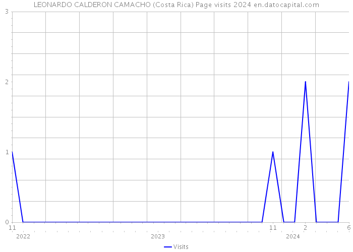 LEONARDO CALDERON CAMACHO (Costa Rica) Page visits 2024 