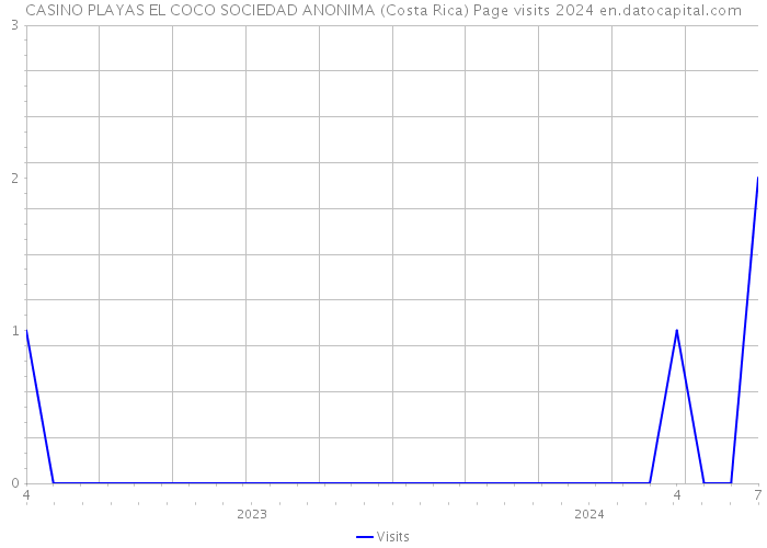 CASINO PLAYAS EL COCO SOCIEDAD ANONIMA (Costa Rica) Page visits 2024 