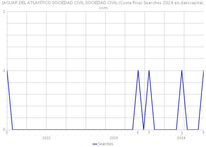 JAGUAR DEL ATLANTICO SOCIEDAD CIVIL SOCIEDAD CIVIL (Costa Rica) Searches 2024 