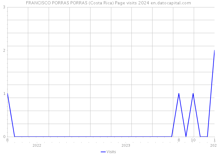 FRANCISCO PORRAS PORRAS (Costa Rica) Page visits 2024 