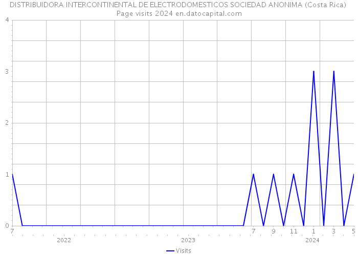 DISTRIBUIDORA INTERCONTINENTAL DE ELECTRODOMESTICOS SOCIEDAD ANONIMA (Costa Rica) Page visits 2024 