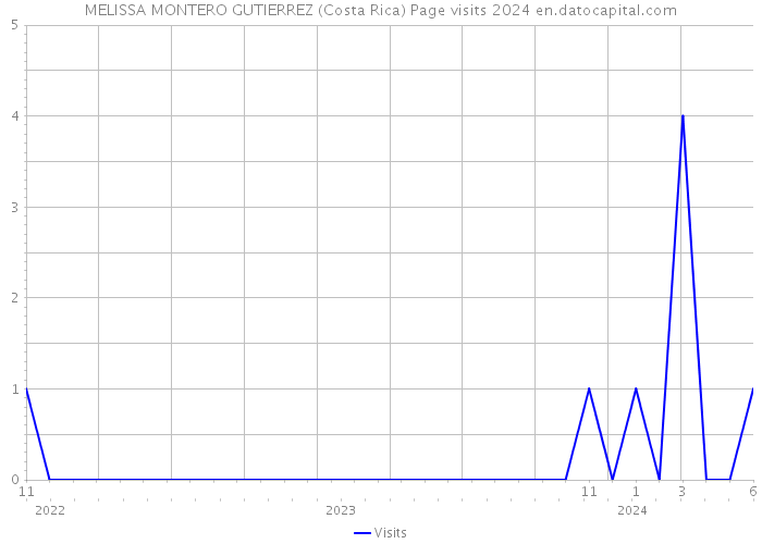MELISSA MONTERO GUTIERREZ (Costa Rica) Page visits 2024 