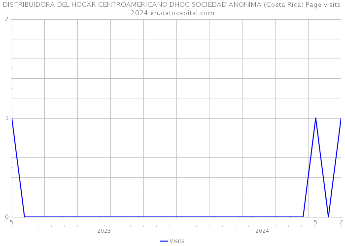 DISTRIBUIDORA DEL HOGAR CENTROAMERICANO DHOC SOCIEDAD ANONIMA (Costa Rica) Page visits 2024 