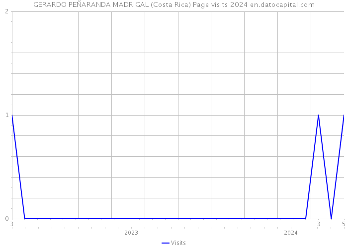 GERARDO PEÑARANDA MADRIGAL (Costa Rica) Page visits 2024 