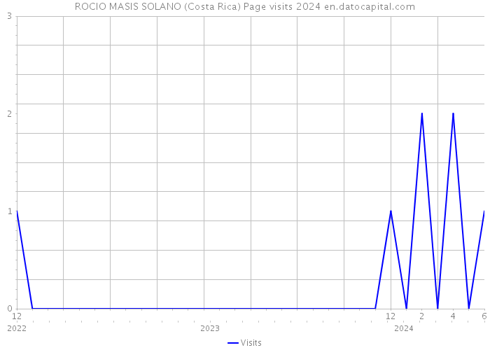 ROCIO MASIS SOLANO (Costa Rica) Page visits 2024 