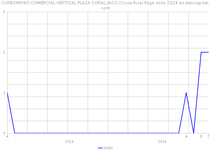 CONDOMINIO COMERCIAL VERTICAL PLAZA CORAL JACO (Costa Rica) Page visits 2024 