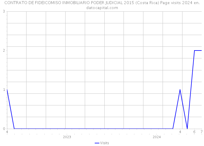 CONTRATO DE FIDEICOMISO INMOBILIARIO PODER JUDICIAL 2015 (Costa Rica) Page visits 2024 