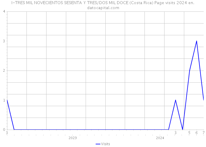 I-TRES MIL NOVECIENTOS SESENTA Y TRES/DOS MIL DOCE (Costa Rica) Page visits 2024 