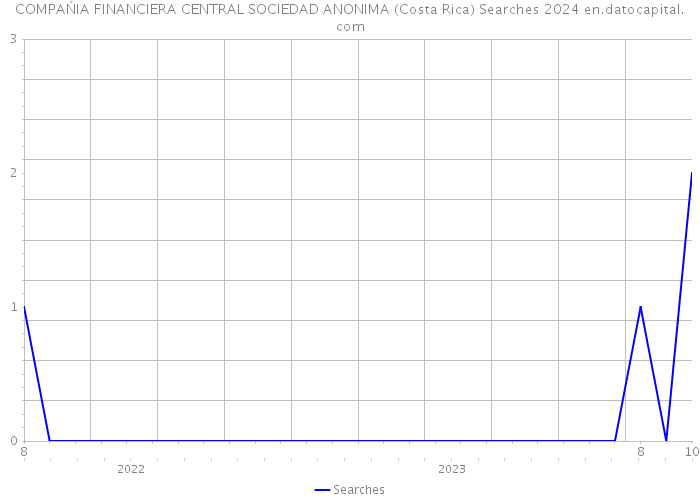COMPAŃIA FINANCIERA CENTRAL SOCIEDAD ANONIMA (Costa Rica) Searches 2024 