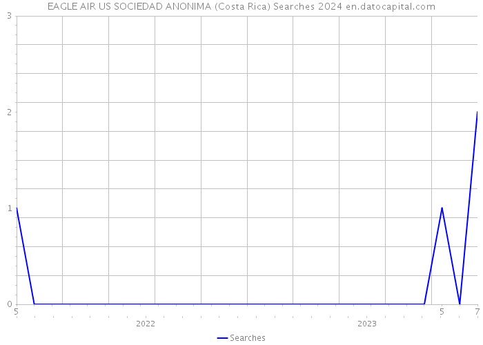 EAGLE AIR US SOCIEDAD ANONIMA (Costa Rica) Searches 2024 