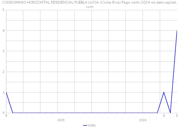 CONDOMINIO HORIZONTAL RESIDENCIAL PUEBLA LUCIA (Costa Rica) Page visits 2024 