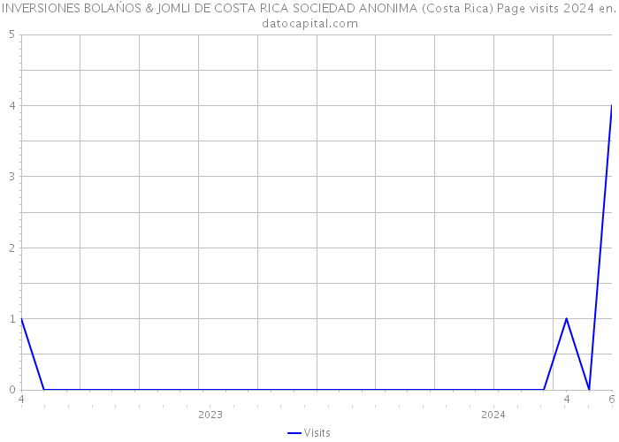 INVERSIONES BOLAŃOS & JOMLI DE COSTA RICA SOCIEDAD ANONIMA (Costa Rica) Page visits 2024 