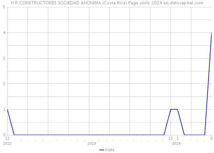 H R CONSTRUCTORES SOCIEDAD ANONIMA (Costa Rica) Page visits 2024 