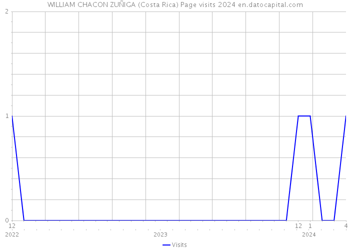 WILLIAM CHACON ZUÑIGA (Costa Rica) Page visits 2024 
