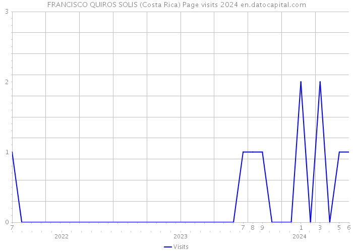 FRANCISCO QUIROS SOLIS (Costa Rica) Page visits 2024 