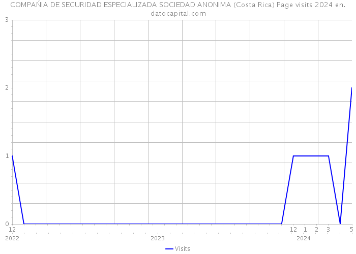 COMPAŃIA DE SEGURIDAD ESPECIALIZADA SOCIEDAD ANONIMA (Costa Rica) Page visits 2024 