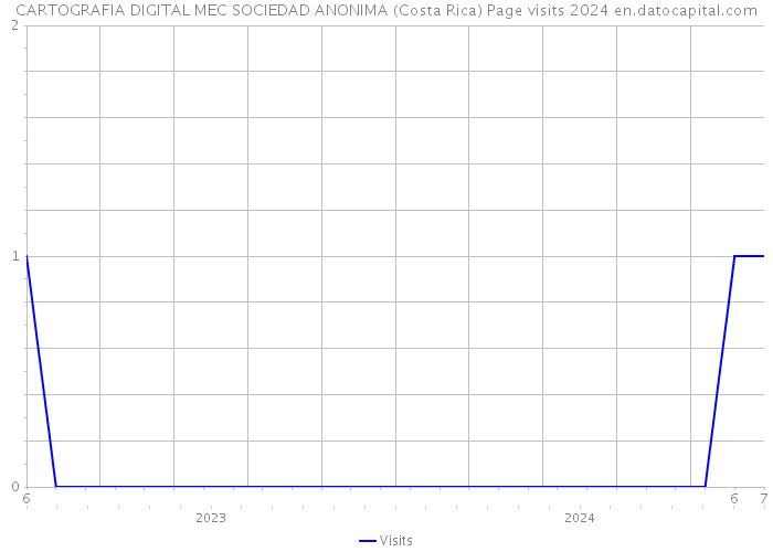 CARTOGRAFIA DIGITAL MEC SOCIEDAD ANONIMA (Costa Rica) Page visits 2024 
