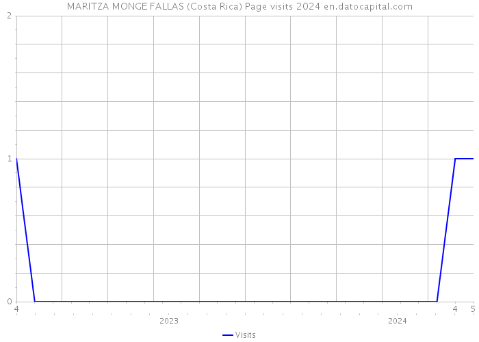 MARITZA MONGE FALLAS (Costa Rica) Page visits 2024 