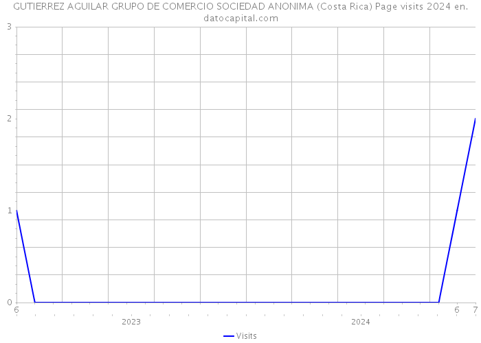 GUTIERREZ AGUILAR GRUPO DE COMERCIO SOCIEDAD ANONIMA (Costa Rica) Page visits 2024 