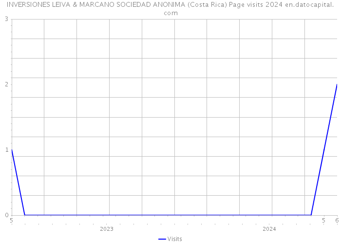 INVERSIONES LEIVA & MARCANO SOCIEDAD ANONIMA (Costa Rica) Page visits 2024 