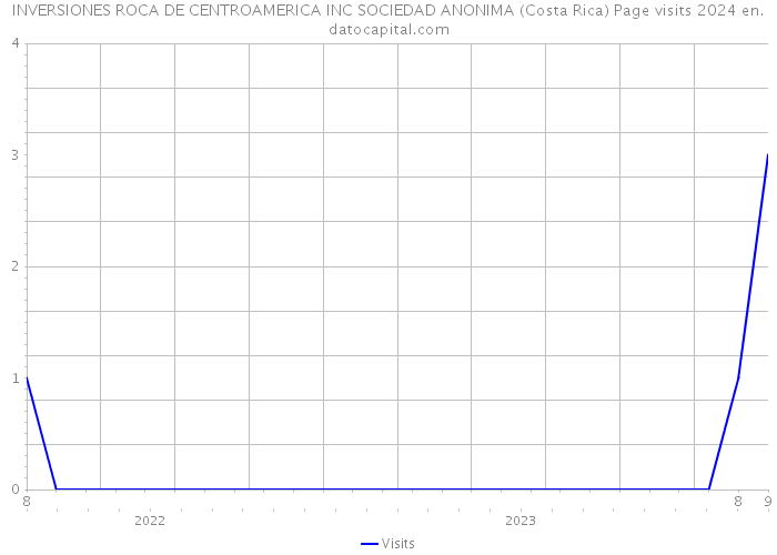 INVERSIONES ROCA DE CENTROAMERICA INC SOCIEDAD ANONIMA (Costa Rica) Page visits 2024 