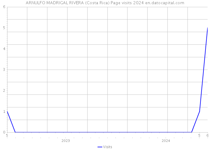 ARNULFO MADRIGAL RIVERA (Costa Rica) Page visits 2024 