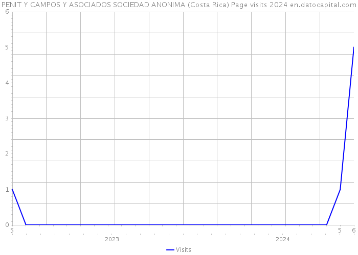 PENIT Y CAMPOS Y ASOCIADOS SOCIEDAD ANONIMA (Costa Rica) Page visits 2024 