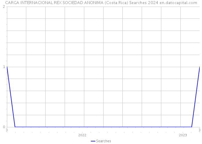 CARGA INTERNACIONAL REX SOCIEDAD ANONIMA (Costa Rica) Searches 2024 