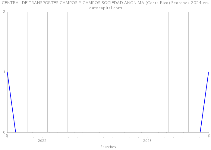 CENTRAL DE TRANSPORTES CAMPOS Y CAMPOS SOCIEDAD ANONIMA (Costa Rica) Searches 2024 