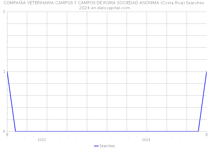 COMPAŃIA VETERINARIA CAMPOS Y CAMPOS DE ROMA SOCIEDAD ANONIMA (Costa Rica) Searches 2024 
