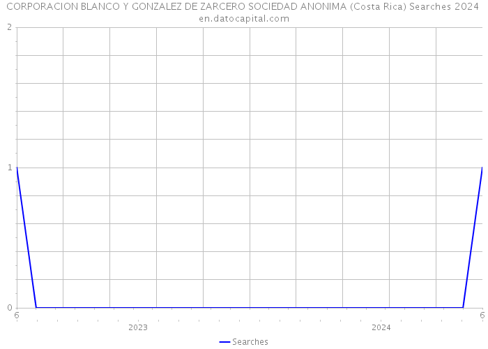 CORPORACION BLANCO Y GONZALEZ DE ZARCERO SOCIEDAD ANONIMA (Costa Rica) Searches 2024 